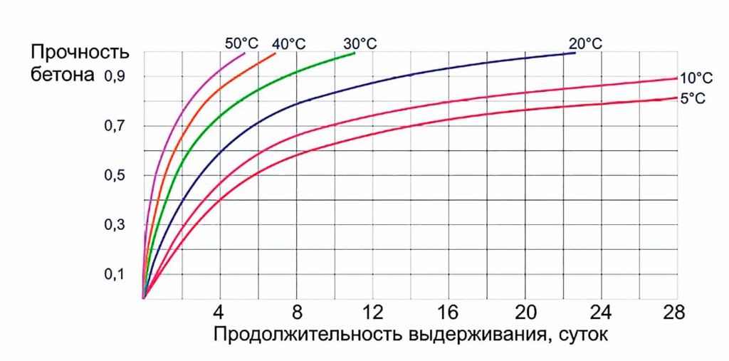 График влияния температуры на прочность бетона